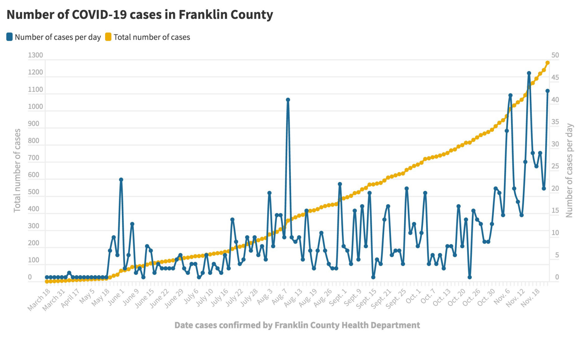 112420_Franklin Co. COVID-19 cases@2x.jpg